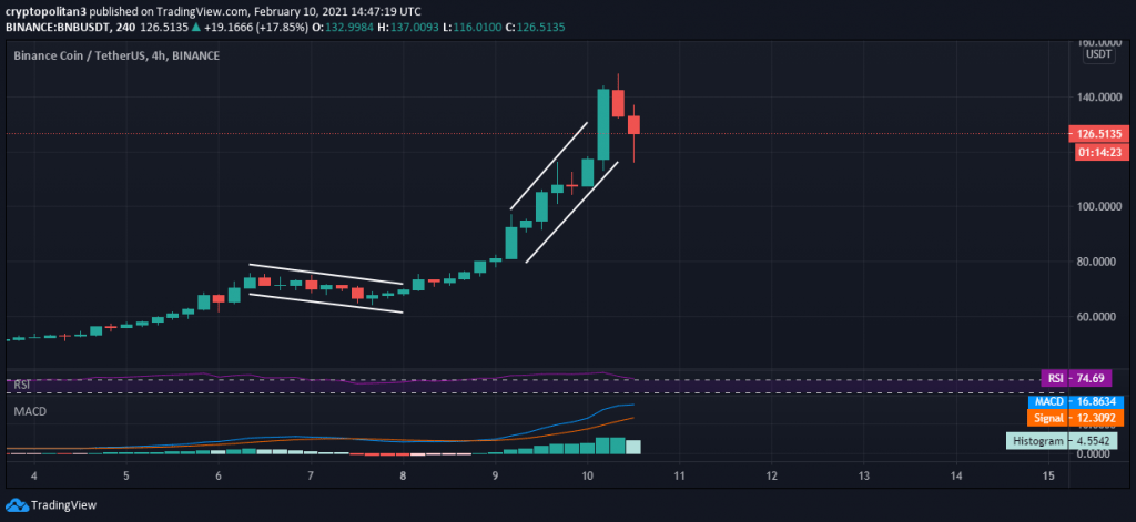 Binance Coin Price Analysis: Bulls drive BNB price to new ATH at $148 1 Binance Coin Price Analysis: Bulls drive BNB price to new ATH at $148 1