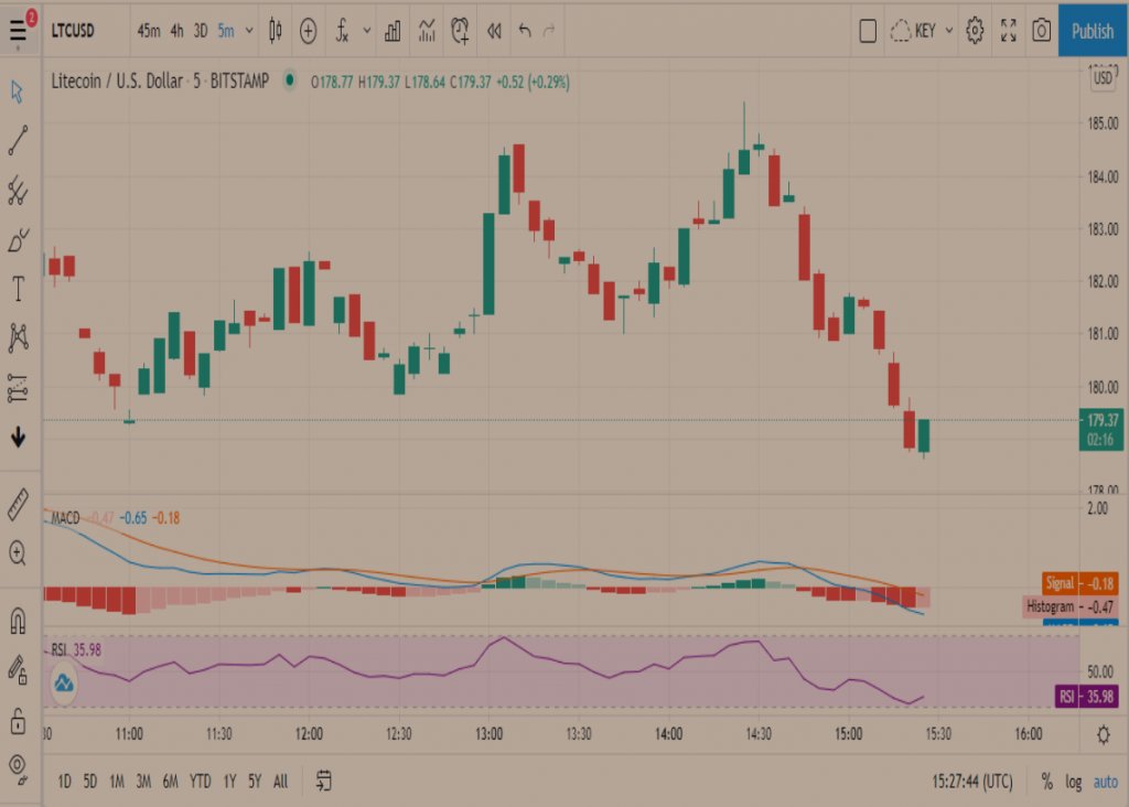 LTC Price Prediction: Litecoin price soon to hit the $300 mark 2 LTC Price Prediction: Litecoin price soon to hit the $300 mark 2