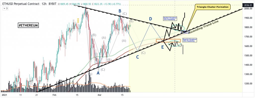 Predicción del precio de Ethereum : ETH a $ 2000 a continuación, analista 2 Gráfico de predicción de precios de Ethereum 2 - 20 de marzo de 2021