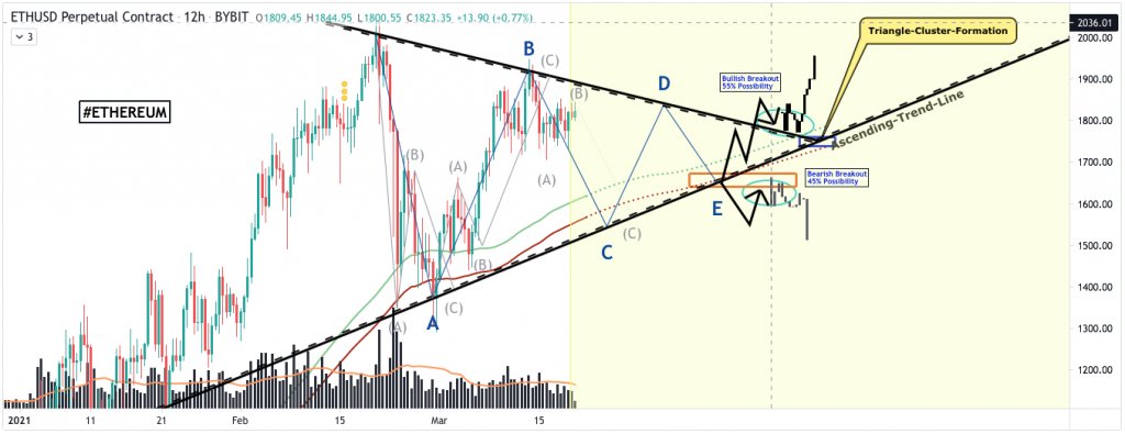 Ethereum Price Prediction Chart March 