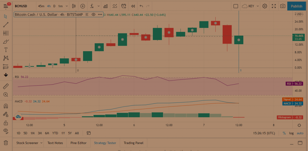 BCH Price Prediction: Bitcoin Cash risks a price decline towards $500 as selling spree looms 2 BCH Price Prediction: Bitcoin Cash risks a price decline towards $500 as selling spree looms 2