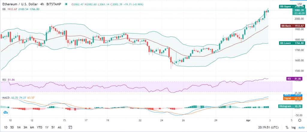 Ethereum price prediction: ETH/USD bulls target $2,500 as bears run for cover 2