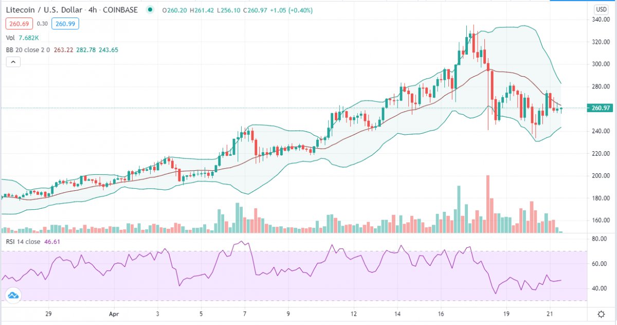 Litecoin price prediction: LTC struggles to regain $280 as bears rule the charts 2