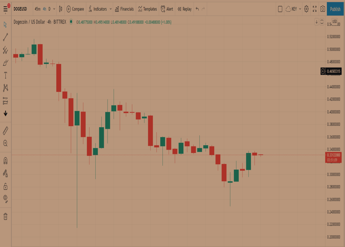 DOGE Price Prediction: Dogecoin bulls quickly approaching their last line of defense 1 DOGE Price Prediction: Dogecoin bulls quickly approaching their last line of defense 1