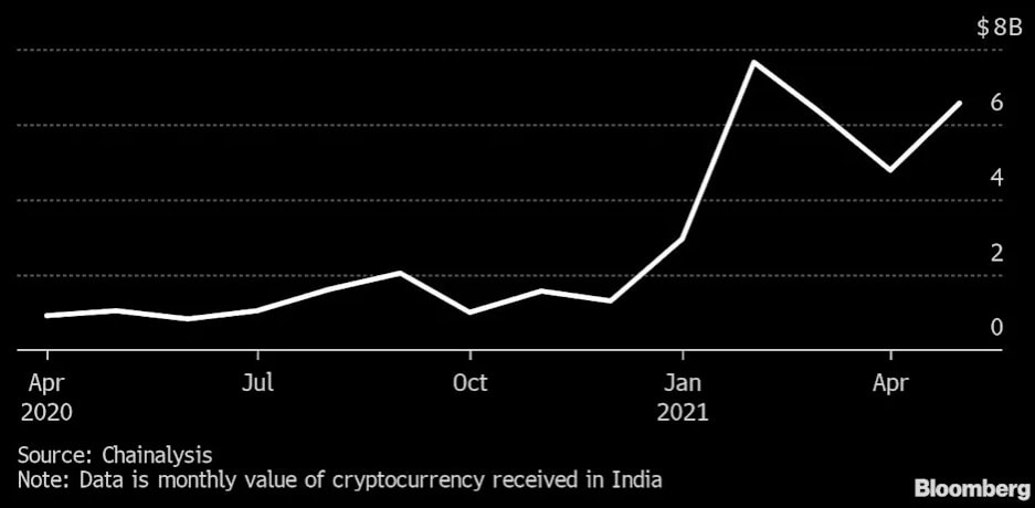 Indians undisturbed by rigid regulation as crypto investment surge by 19,000% 1 Indians undisturbed by rigid regulation as crypto investment surge by 19,000% 1