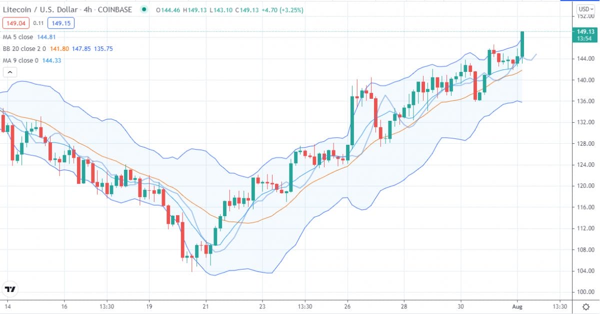 Litecoin price analysis: LTC is all set for $150 high 1