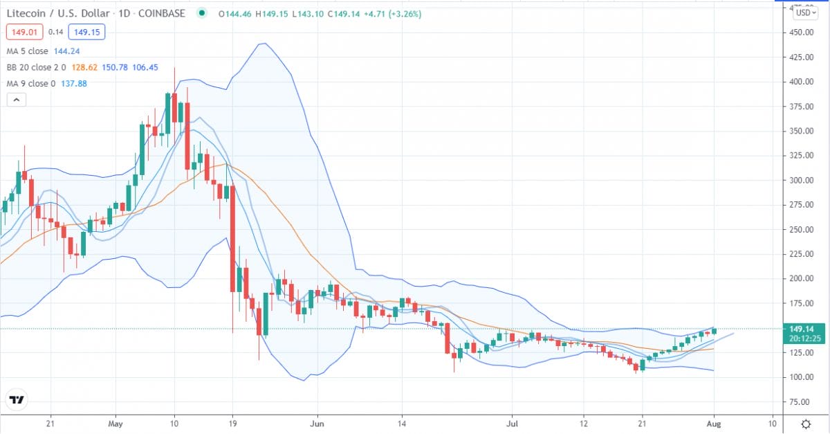 Litecoin price analysis: LTC is all set for $150 high 2