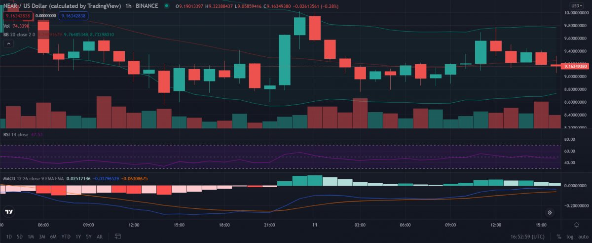 NEAR price analysis: NEAR/USD hopes to touch previous resistance of $9.924 3
