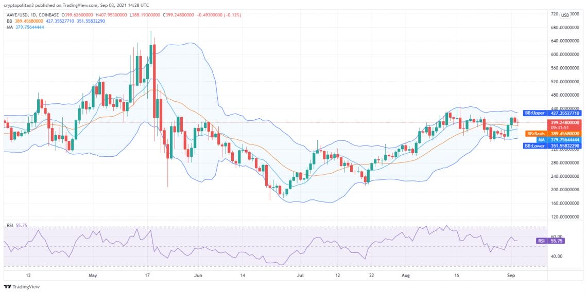 Aave price analysis: Bears resolute at demoting AAVE/USD below $399 1