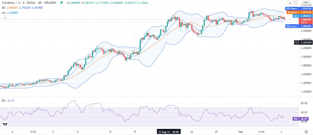 Cardano price analysis: ADA consolidates above $2.73 amidst all-time high 2