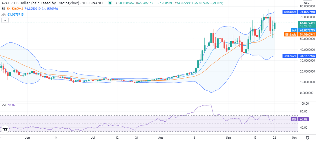 Avalanche price analysis: AVAX floats at $64, aiming at $70 next 1 Avalanche price analysis: AVAX floats at $64, aiming at $70 next 1
