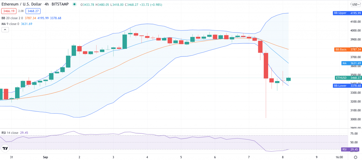 Ethereum price analysis: ETH recovering after crash to $3,055 2