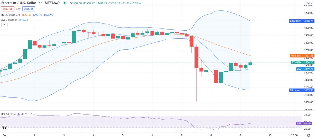 Ethereum price analysis: ETH finding footing for $3,560 high 2