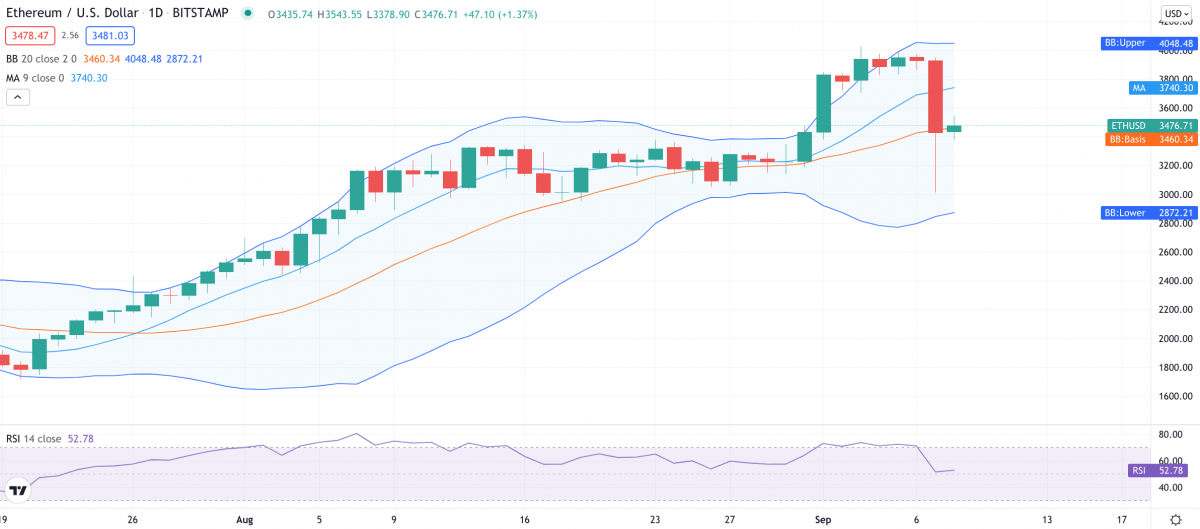 Ethereum price analysis: ETH recovering after crash to $3,055 1