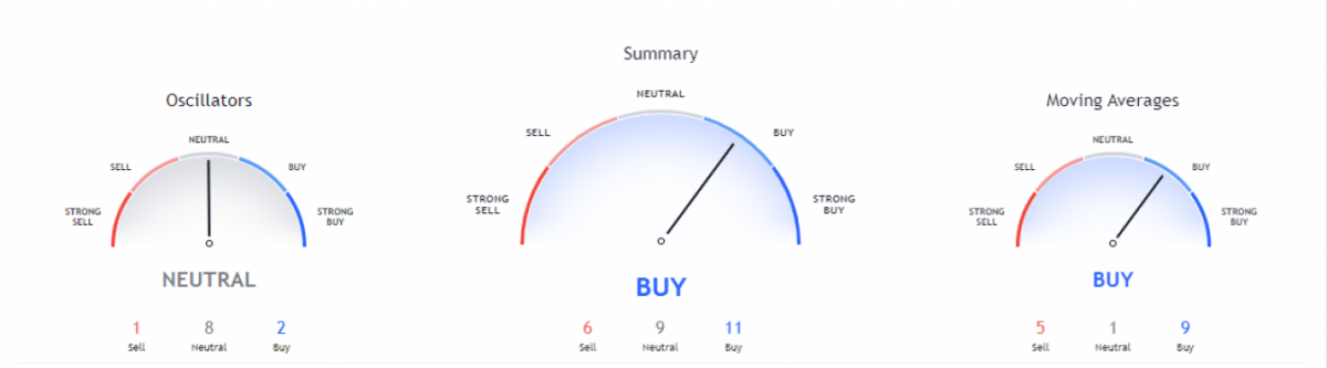 Uniswap price analysis: Bullish momentum retains price above $23 3