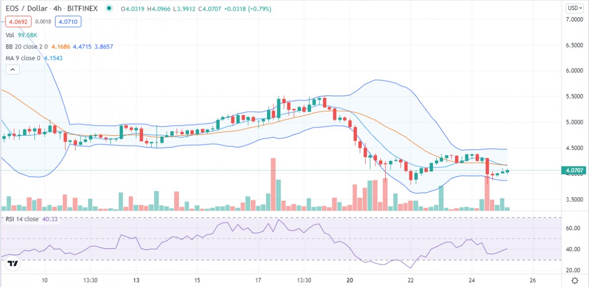 EOS price analysis: EOS to sink further? Bulls lose hope at $4 support 3