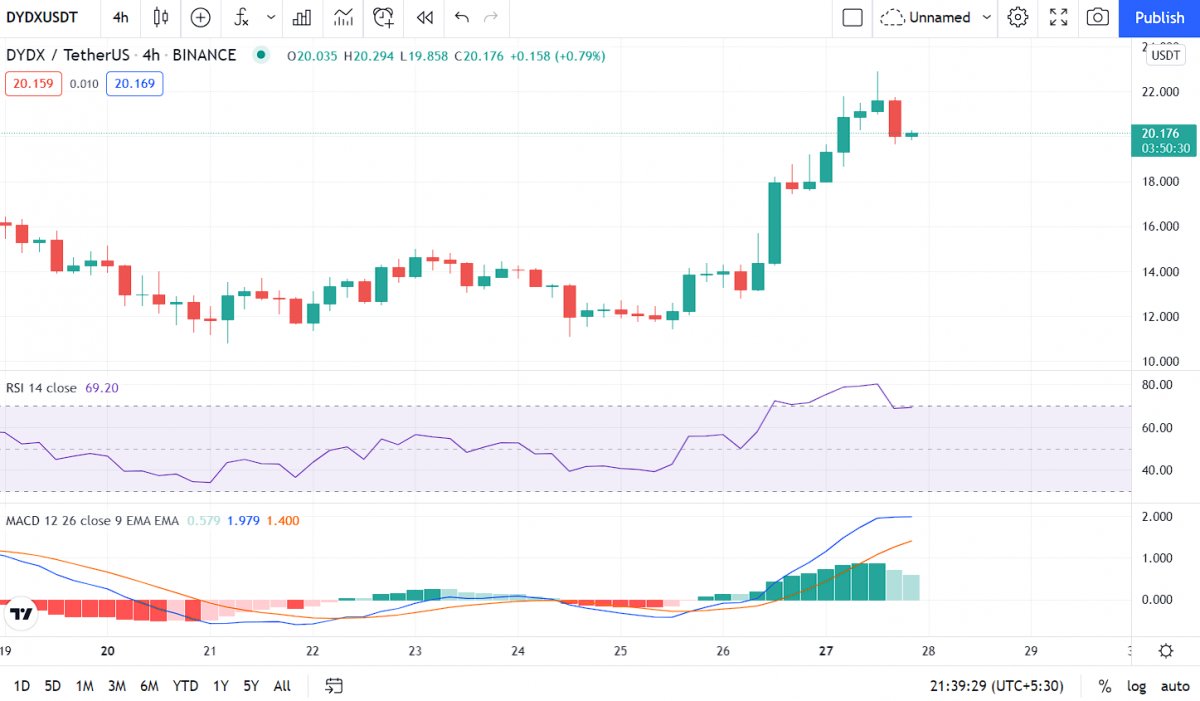 DYDX Price Analysis: DYDX finds resistance at $20.3, bears to take over? 2 DYDX Price Analysis: DYDX finds resistance at $20.3, bears to take over? 1