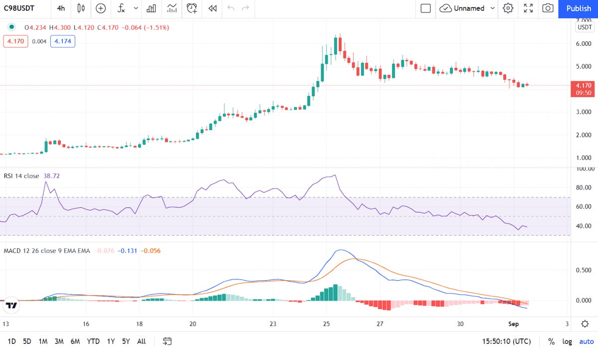 Coin98 Price Analysis: C98 finds supports at $4.08, higher prices to follow? 1