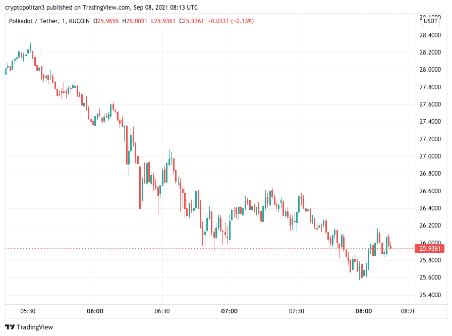 Polkadot Price Analysis: DOT bears retests $25 as support, targets $23.50 next? 1 Polkadot price analysis