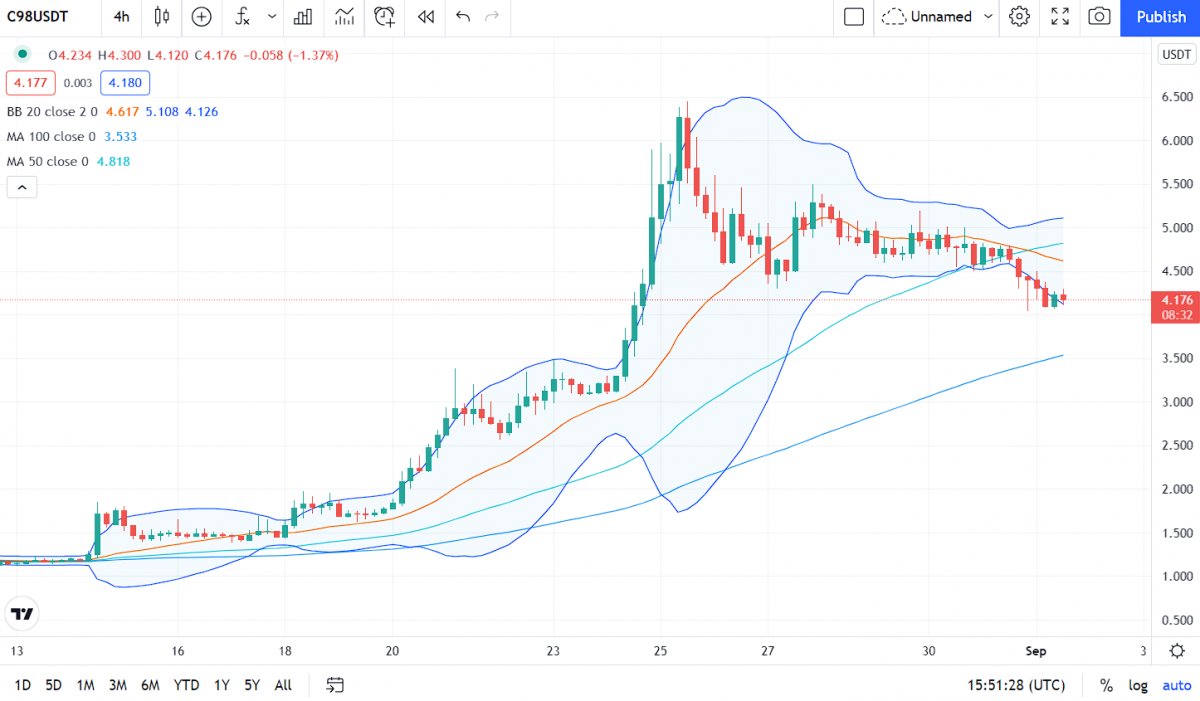 Coin98 Price Analysis: C98 finds supports at $4.08, higher prices to follow? 2