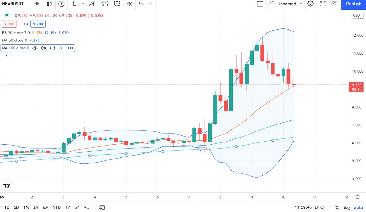 NEAR price analysis: NEAR breaks down below support at $10.6, support at $9.1 to hold? 1 NEAR price analysis