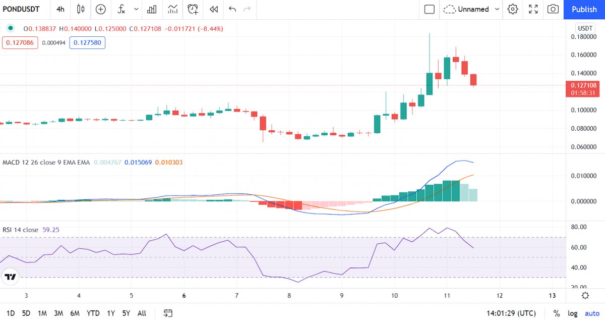 Marlin price analysis: POND unable to break resistance at $0.16, further retracement downwards? 1