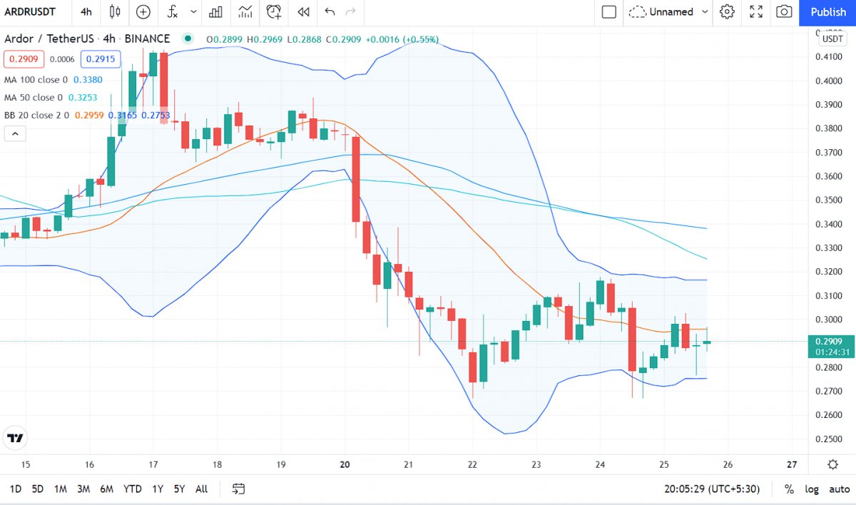 Ardor Price Analysis: ARDR above support at $0.2828, what next? 1 Ardor price analysis