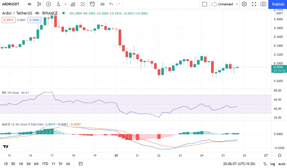 Ardor Price Analysis: ARDR above support at $0.2828, what next? 1