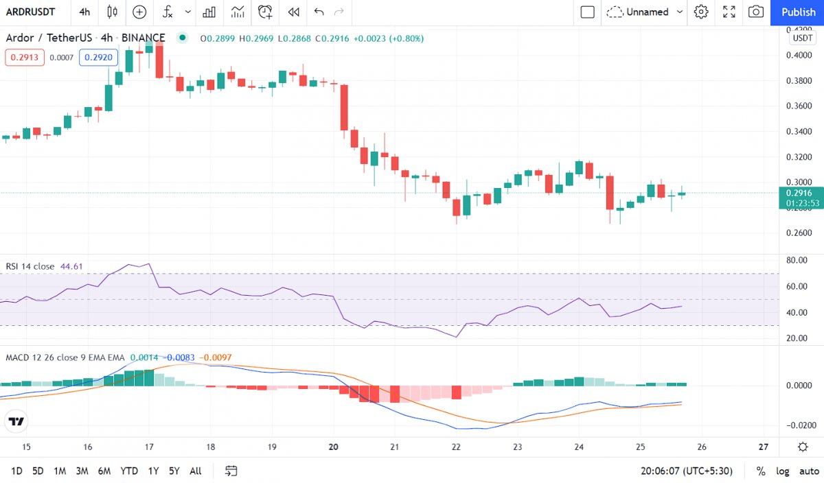 Ardor Price Analysis: ARDR above support at $0.2828, what next? 2 Ardor Price Analysis: ARDR above support at $0.2828, what next? 1