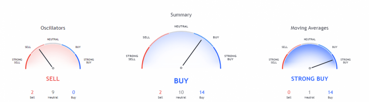 Monero price analysis: Bearish momentum slows down bullish progress to reach $305 3