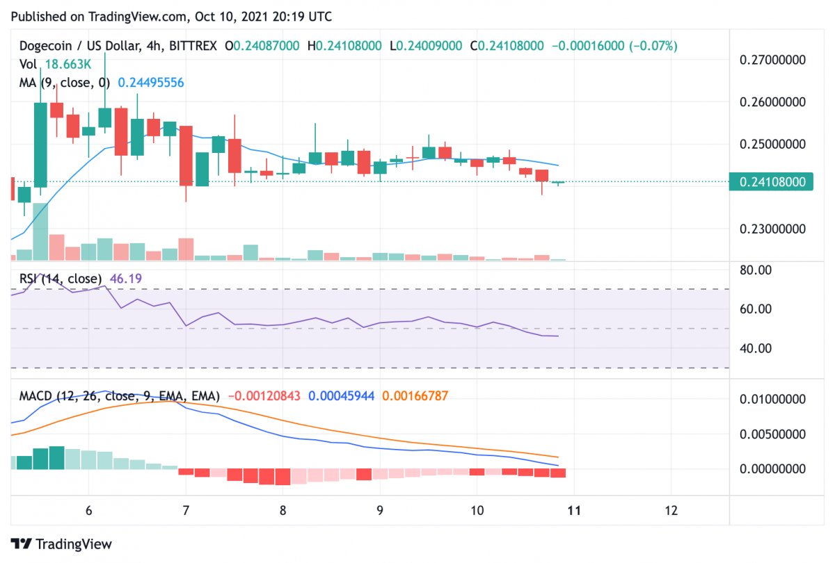Dogecoin price analysis: DOGE maintains strong position amidst 3 percent decline 3 Dogecoin price analysis: DOGE maintains strong position amidst 3 percent decline 3