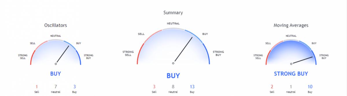 Klaytn price analysis: KLAY receives push above $1.56 as bullish momentum restores 3