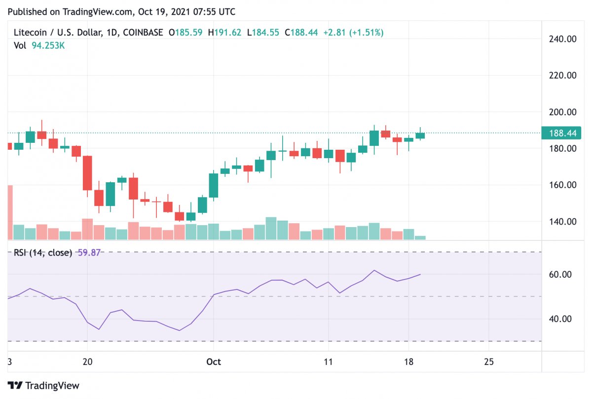 Litecoin price analysis: LTC poised to rise up to 26 percent over the next breakout 2 Litecoin price analysis: LTC poised to rise up to 26 percent over the next breakout 2