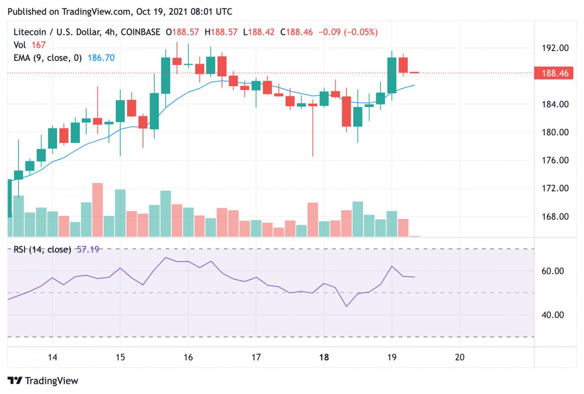 Litecoin price analysis: LTC poised to rise up to 26 percent over the next breakout 3 Litecoin price analysis: LTC poised to rise up to 26 percent over the next breakout 3