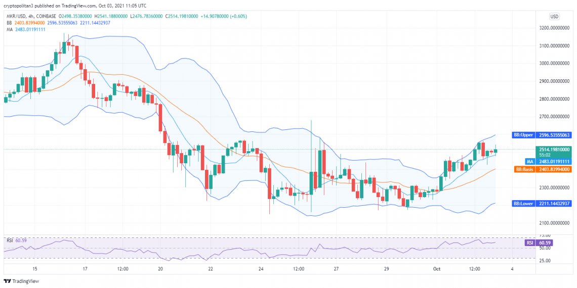 Maker price analysis: Price up again as bullish momentum extends to $2512 2
