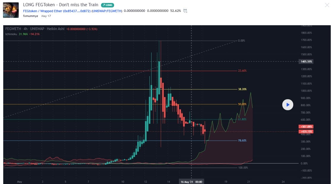FEG Token Price Prediction 2022-2031: Will the FEG Price Go Up? 3 FEG Token Price Prediction 2022-2031: Will the FEG Price Go Up? 1