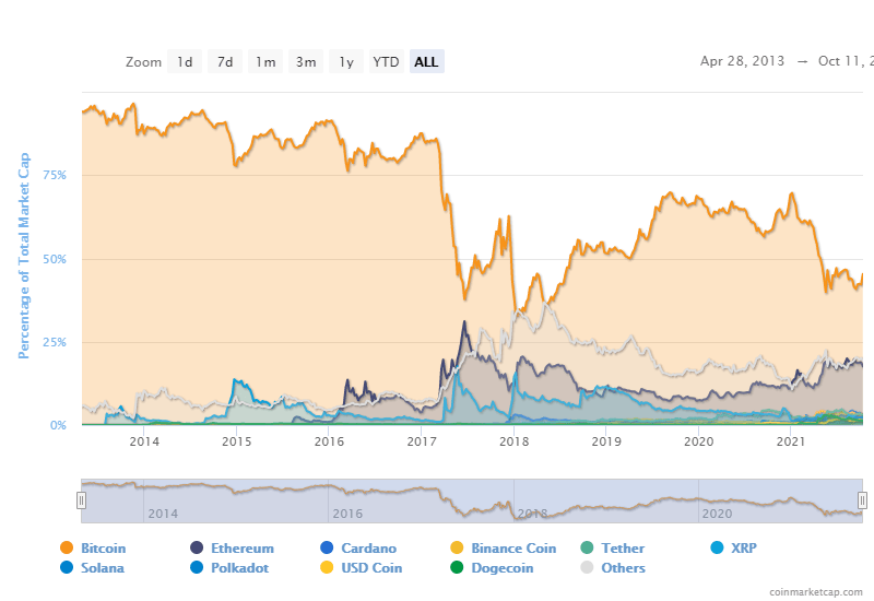 Bitcoin dominance spikes to 45% as Altcoins crawl 1 Bitcoin dominance spikes to 45% as Altcoins crawl 1