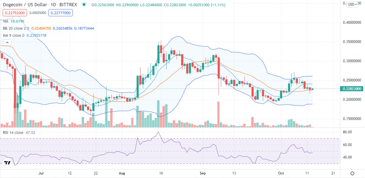 Dogecoin price analysis: Is DOGE/USD ready to retrace back to $0.25? 2