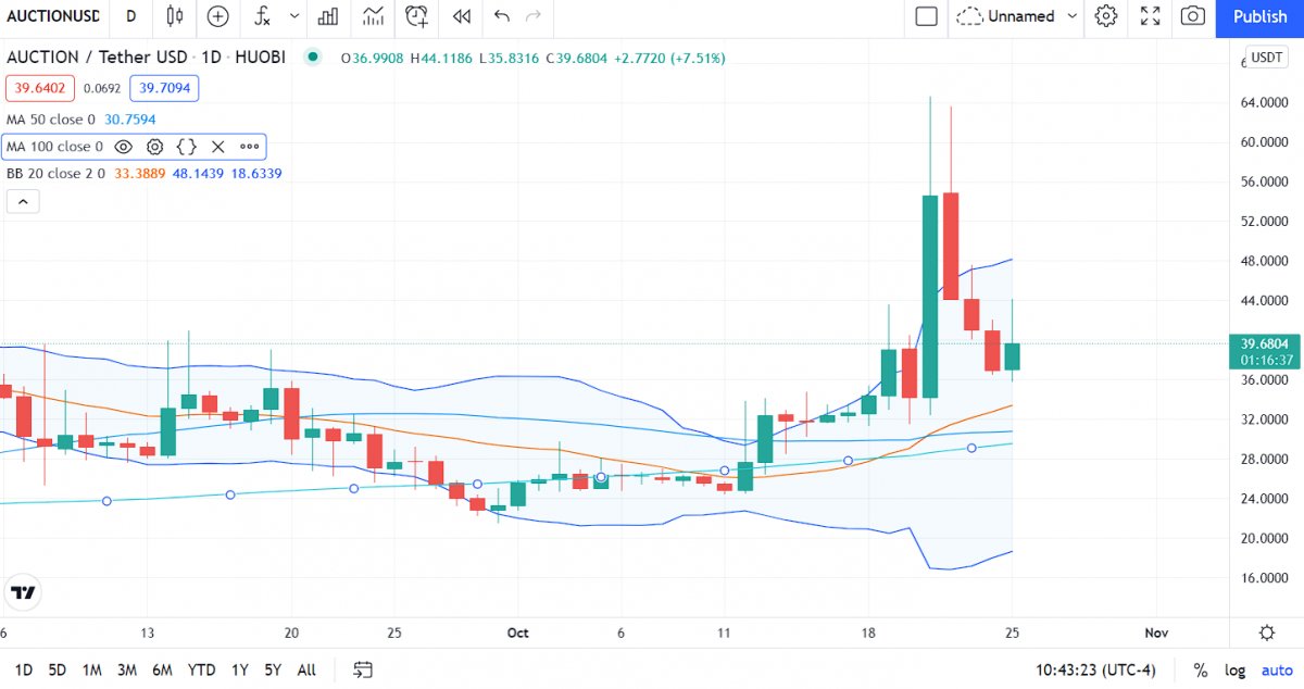 AUCTION Price Analysis: Bounce token unable to break resistance at $42.7207, price to turn bearish? 1 AUCTION Price Analysis: Bounce token unable to break resistance at $42.7207, price to turn bearish? 1