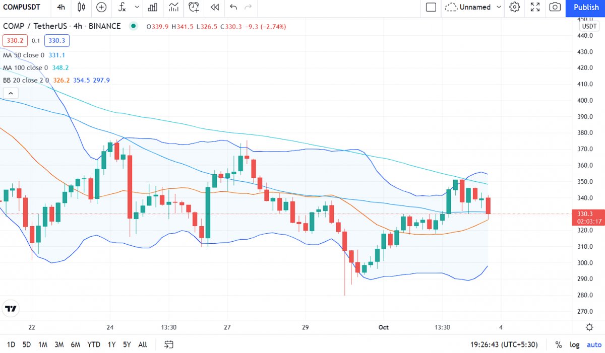 Compound price analysis