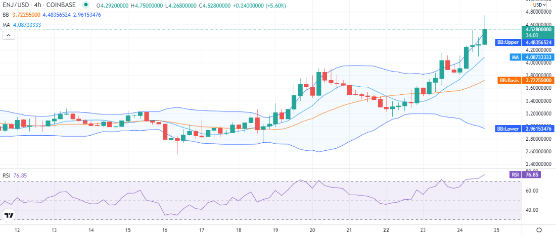 Enjin Coin price analysis: ENJ gains 16 percent as the price zooms past $4.5 2