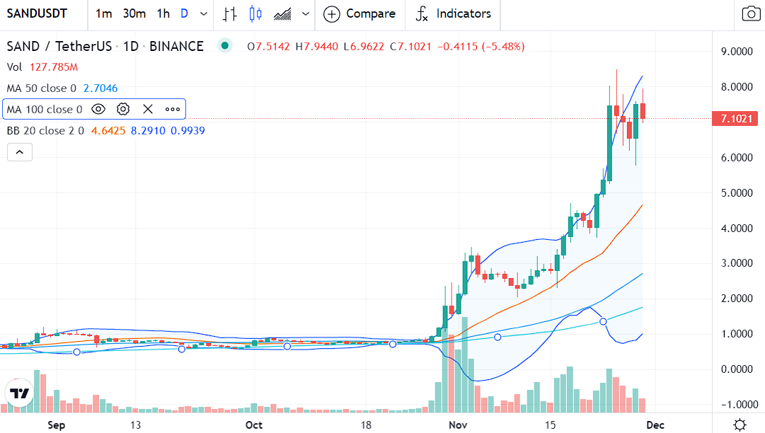 Sand Price Analysis: The Sandbox moving towards support at $6.6, breakdown possible? 1 SAND price analysis