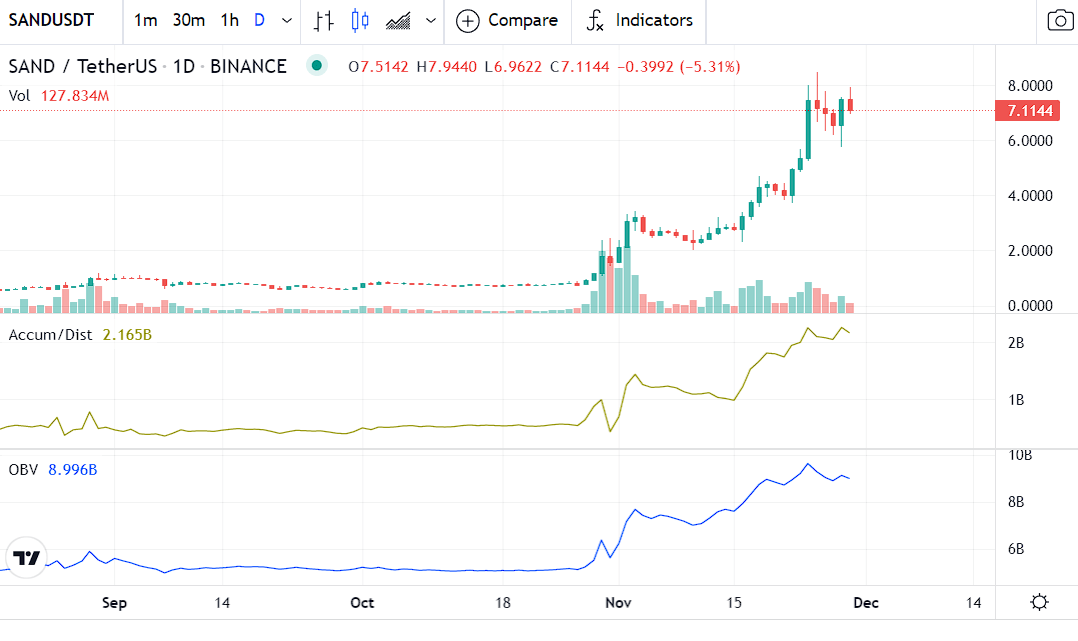 Sand Price Analysis: The Sandbox moving towards support at $6.6, breakdown possible? 2 Sand Price Analysis: The Sandbox moving towards support at $6.6, breakdown possible? 1