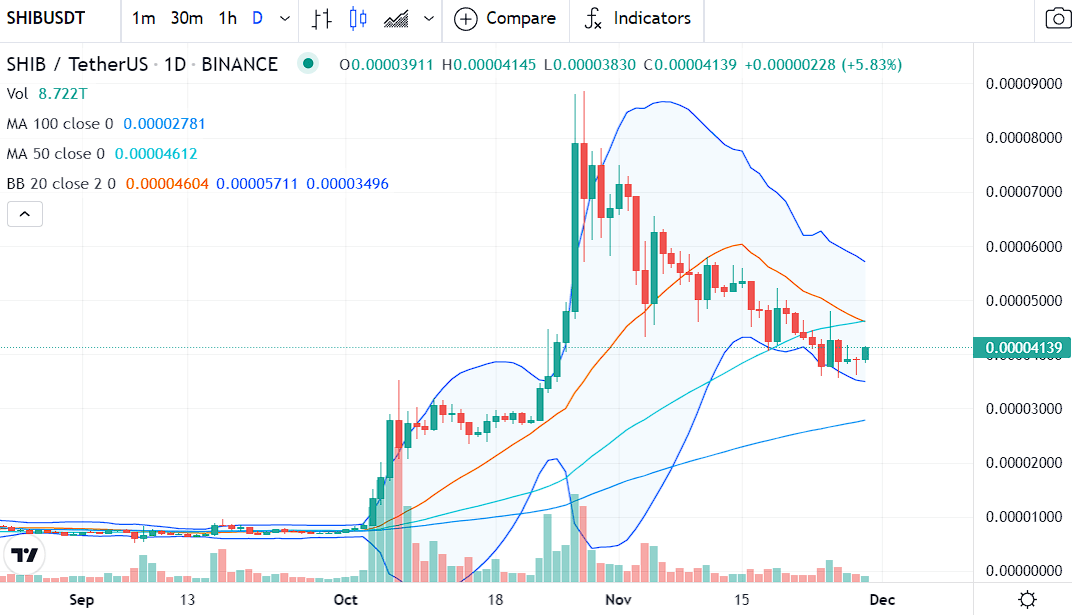 SHIB Price Analysis: Shiba Inu aims to break downtrend as meme coin steps into gaming 1 SHIB Price Analysis: Shiba Inu aims to break downtrend as meme coin steps into gaming 1