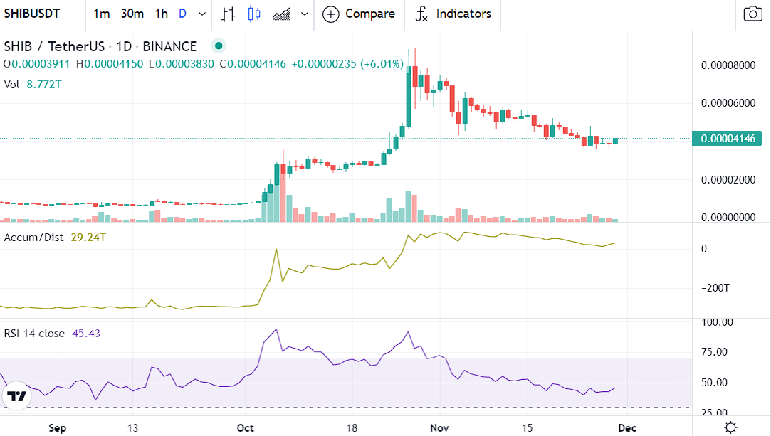 SHIB Price Analysis: Shiba Inu aims to break downtrend as meme coin steps into gaming 2 SHIB price analysis