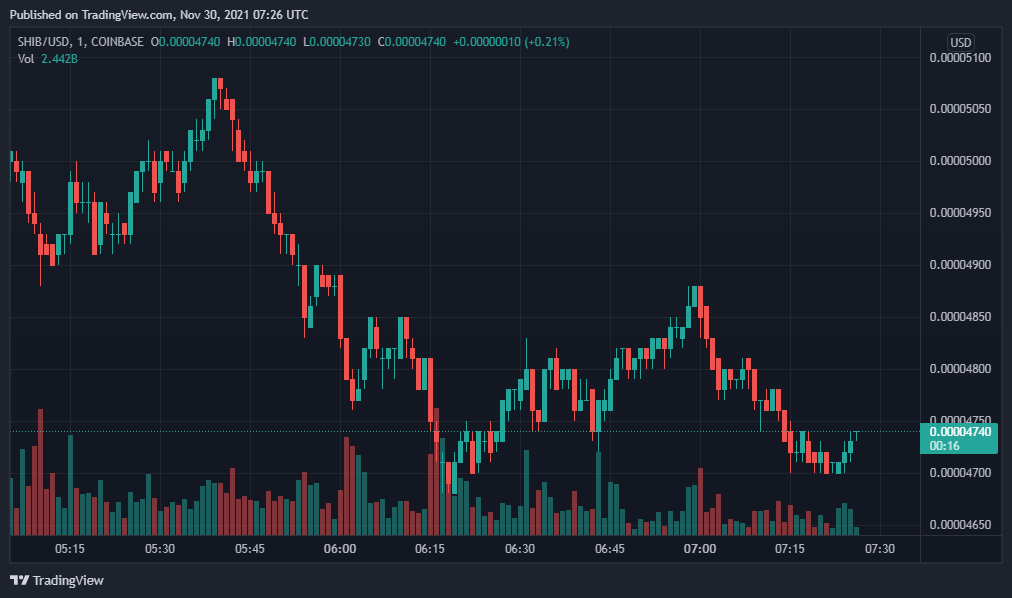 Shiba Inu Price Analysis: SHIB/USD is bullish for the next 24 hours 1