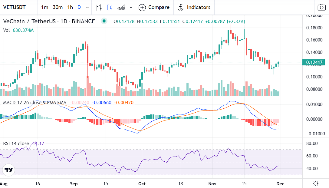VET Price Analysis: VeChain tests important support trendline, bullish momentum to follow? 3 VET price analysis