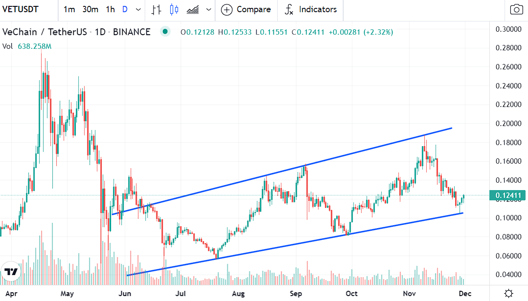 VET Price Analysis: VeChain tests important support trendline, bullish momentum to follow? 1 VET Price Analysis: VeChain tests important support trendline, bullish momentum to follow? 1