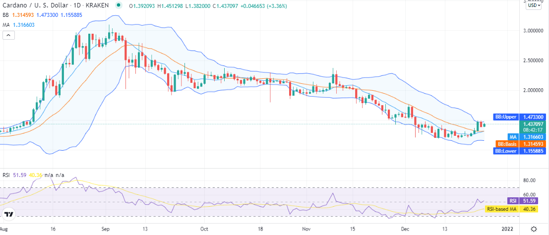 Cardano price analysis: ADA successfully retests $1.40 resistance as the price recovers to $1.43 1
