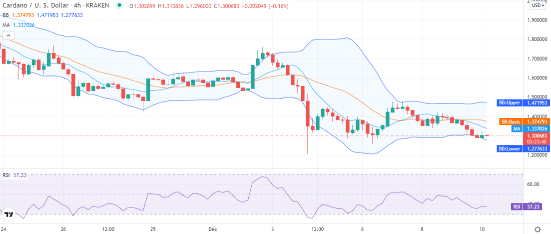 Cardano price analysis: ADA facing trouble in maintaining a $1.3 level as market sentiment turns negative slowly 2